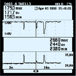 單相電力質量分析儀能同時顯示電壓（上部）和電流（下部）曲線。電流驟升/沖擊電流引起了電壓突降，表明測量電下游的某個負載是產生干擾的原因。